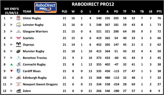 RaboDirect Pro12 Table Week 21